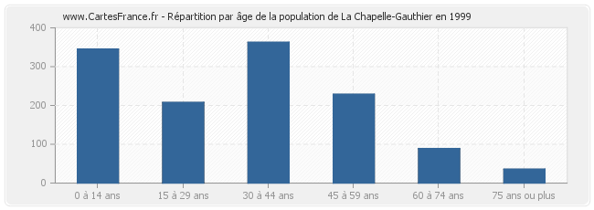 Répartition par âge de la population de La Chapelle-Gauthier en 1999